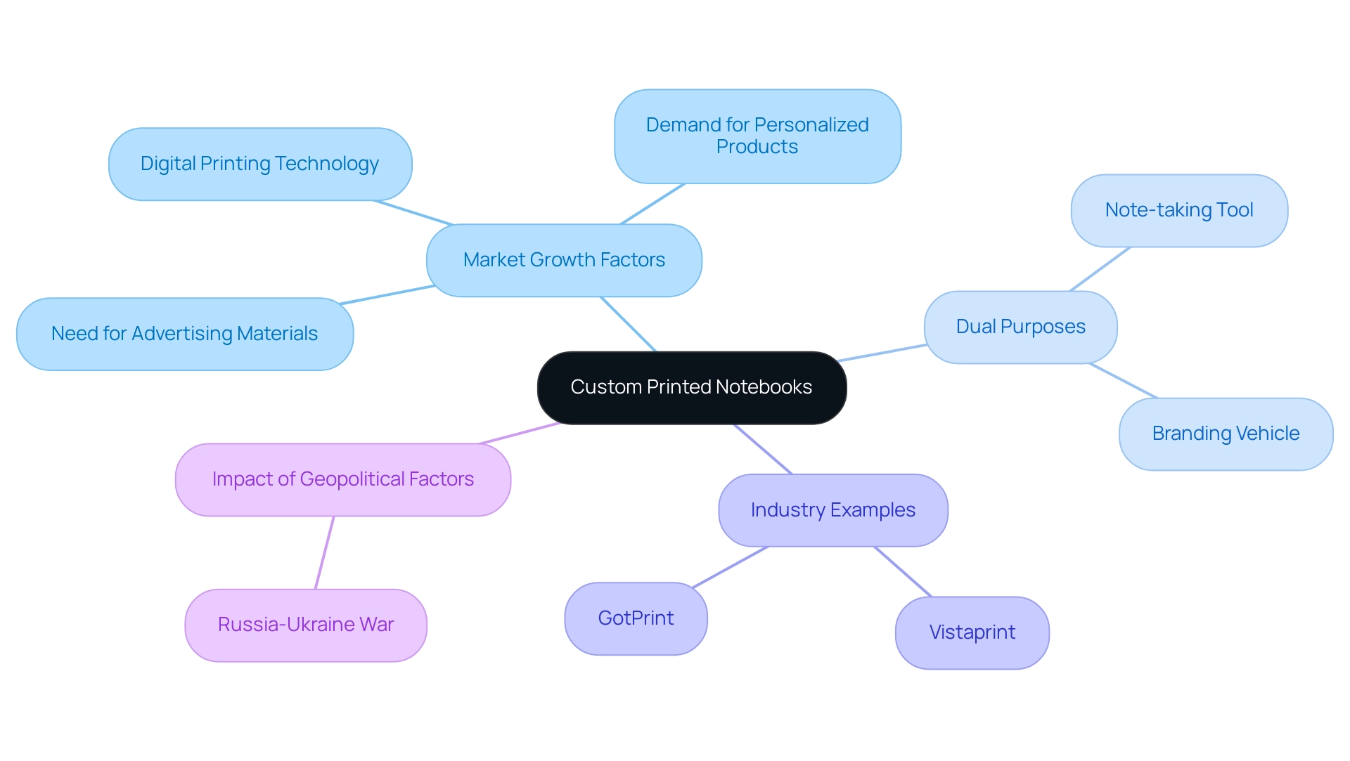 The central node represents the concept of custom printed notebooks, with branches indicating market growth factors, dual purposes, and industry examples.