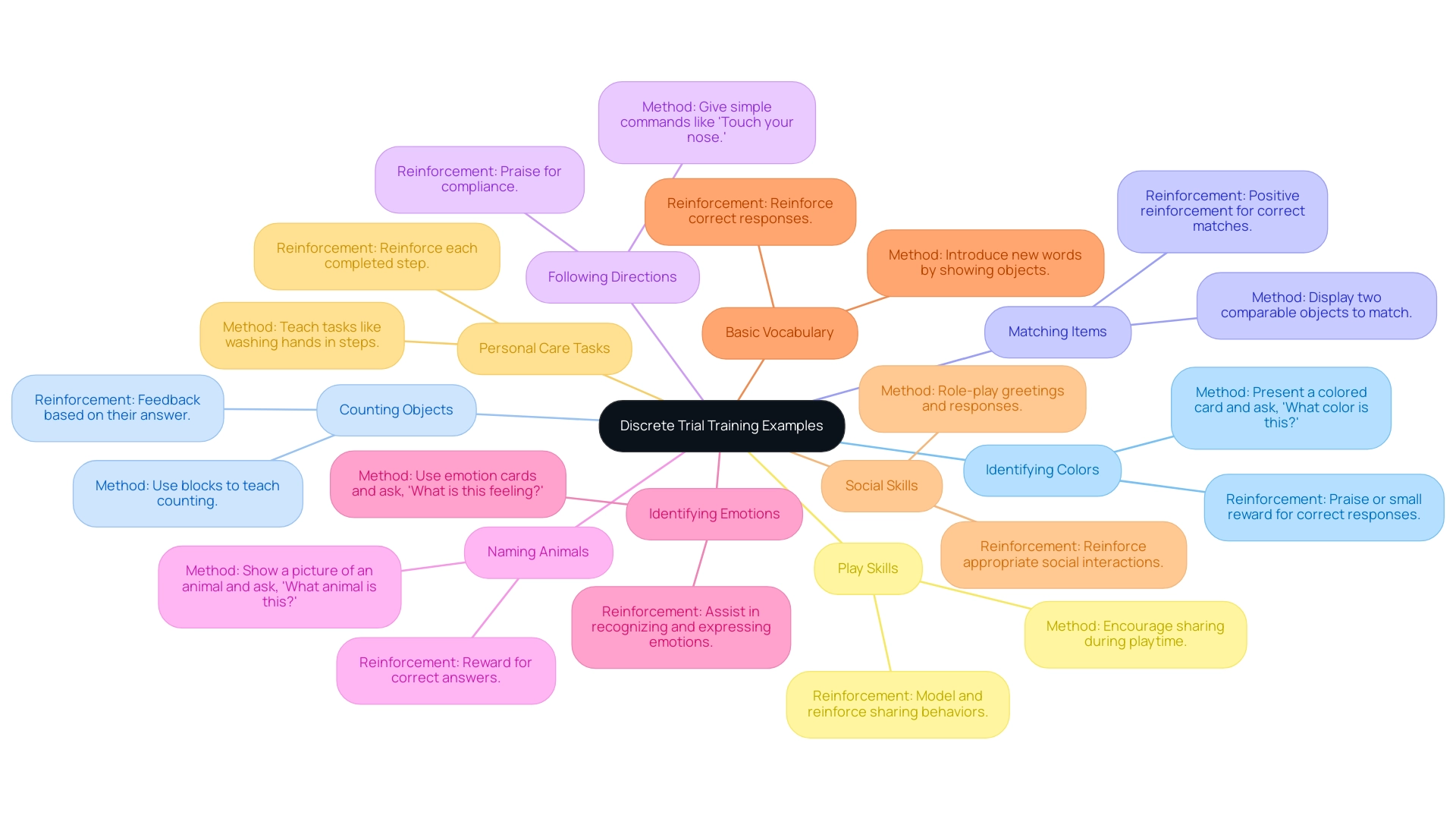 Each branch represents a specific DTT example, with colors distinguishing between different categories of skills being taught.