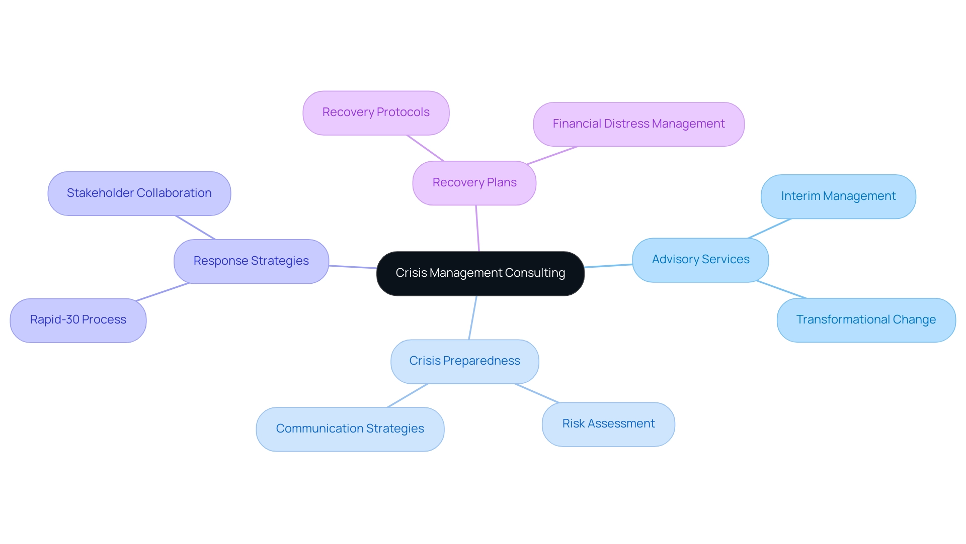 The central node represents crisis management consulting, with branches detailing advisory services and essential strategies for crisis handling.