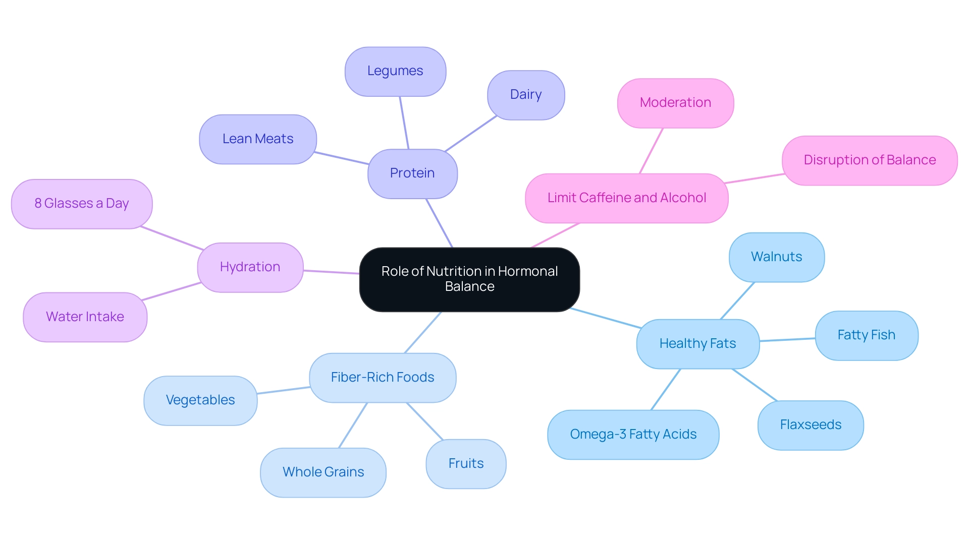 The central node represents the overarching theme, with branches indicating key dietary components that support hormonal balance.