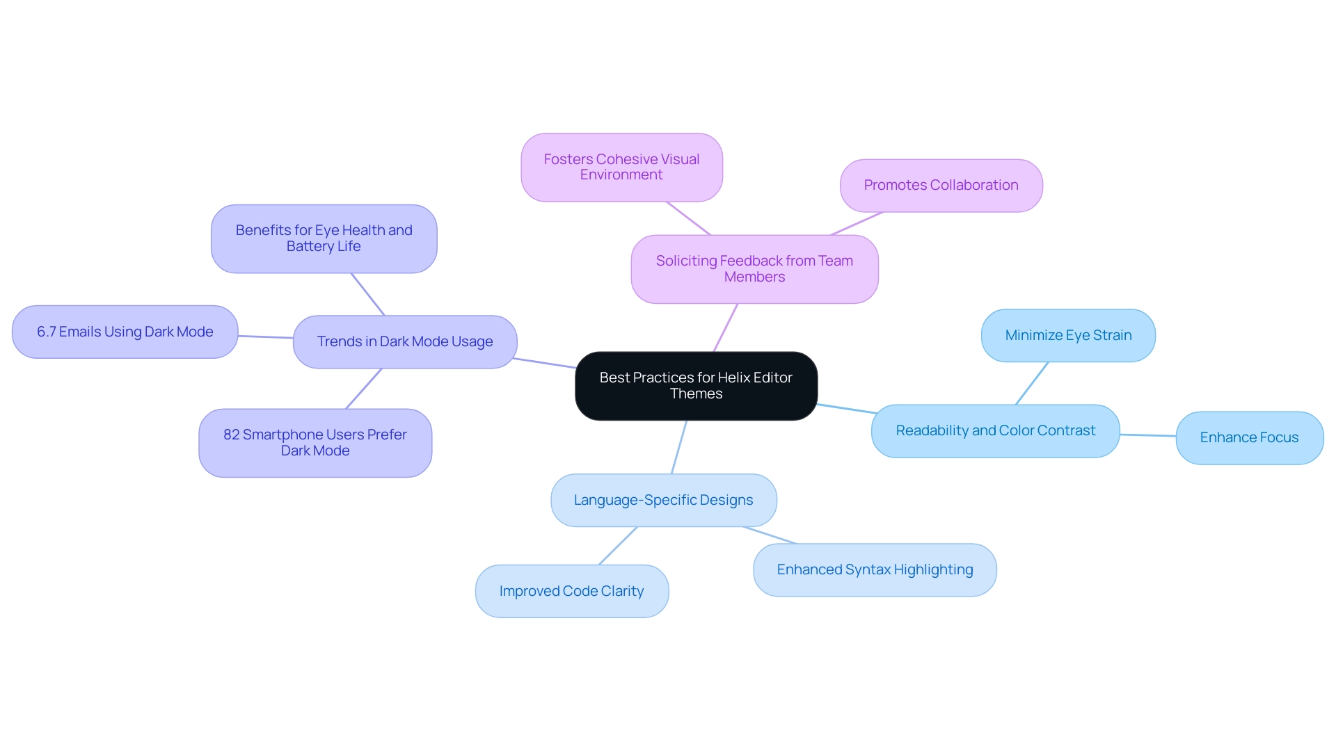 The central node represents the overall theme selection practices, with branches for each key practice, detailing their significance in enhancing the coding experience.