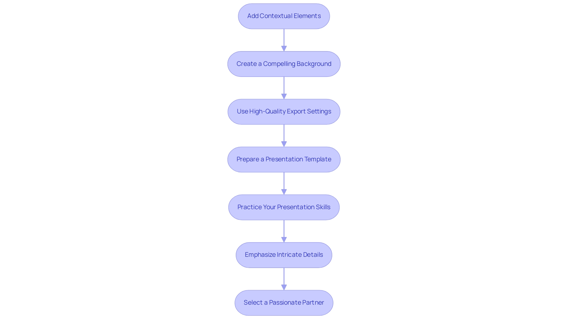 Each box represents a step in enhancing design visualizations, and the arrows indicate the sequential flow of actions to be taken.