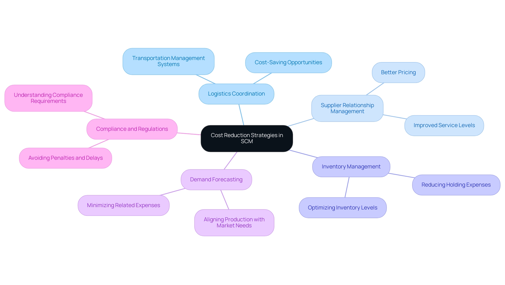 The central node represents cost reduction strategies, with branches illustrating key components essential for effective supply chain management.