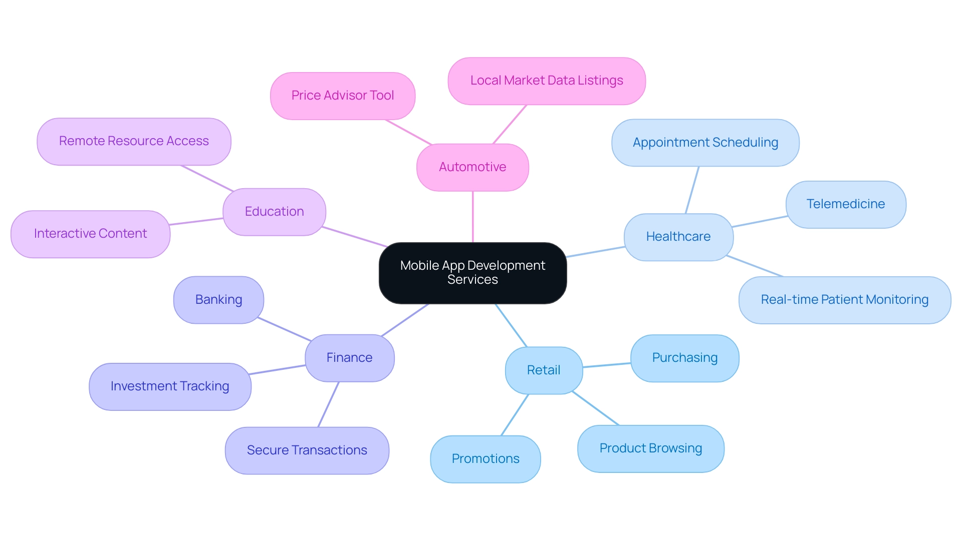 The central node represents mobile app development, with branches illustrating the five key industries and their respective applications.