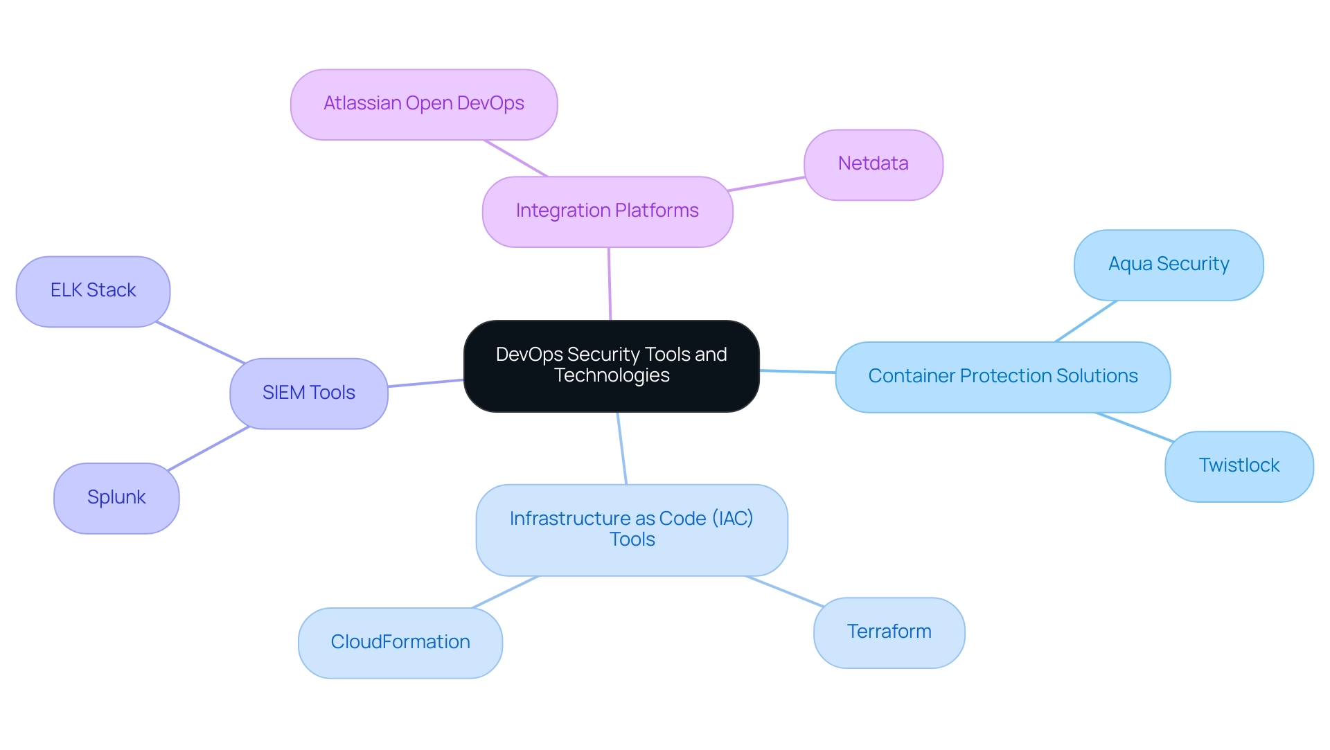 The central node represents the overarching topic, with branches indicating specific categories of tools and their respective sub-tools.