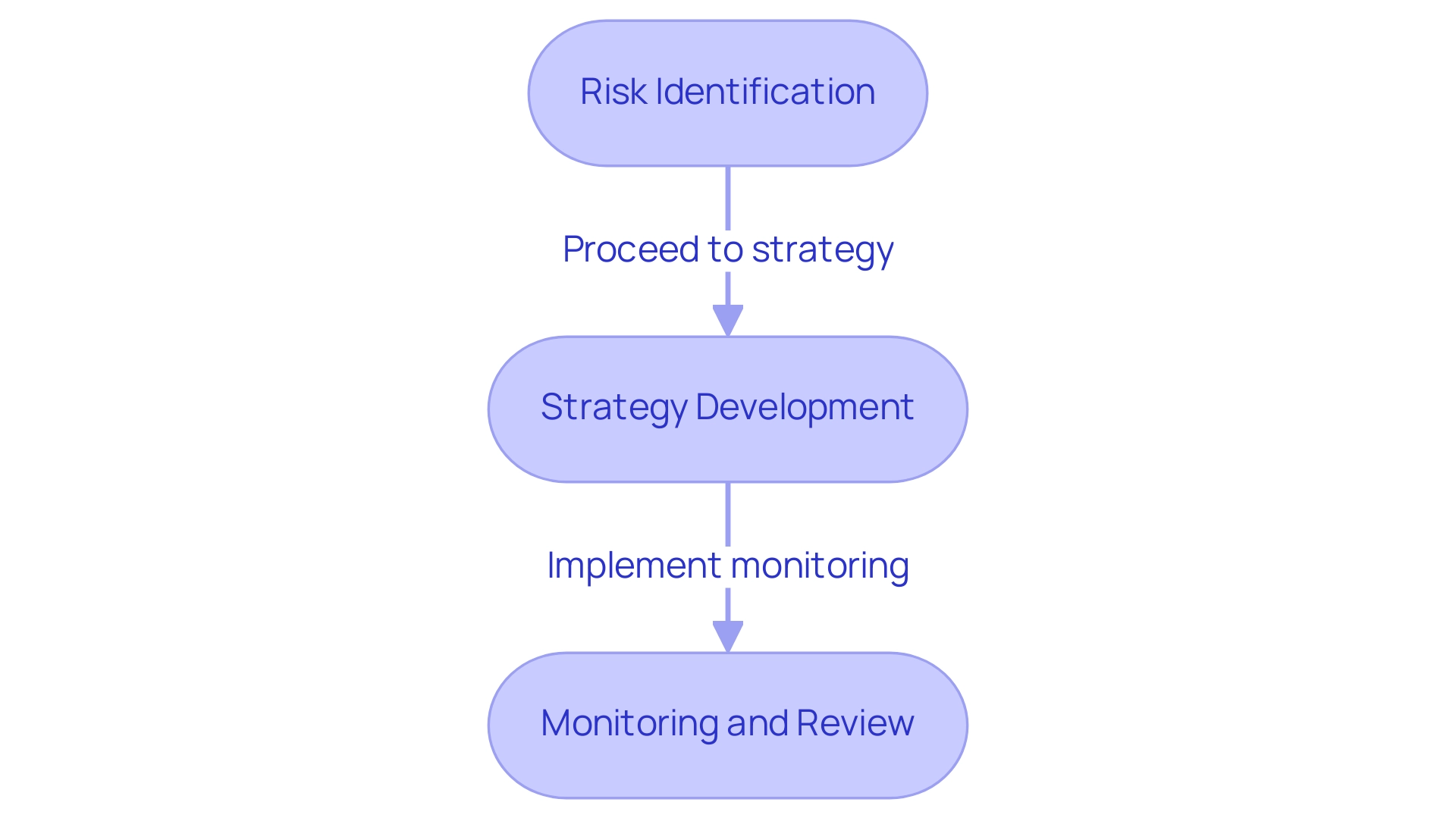 Each box represents a key component of the financial risk assessment process, with arrows indicating the flow and relationship between each stage.