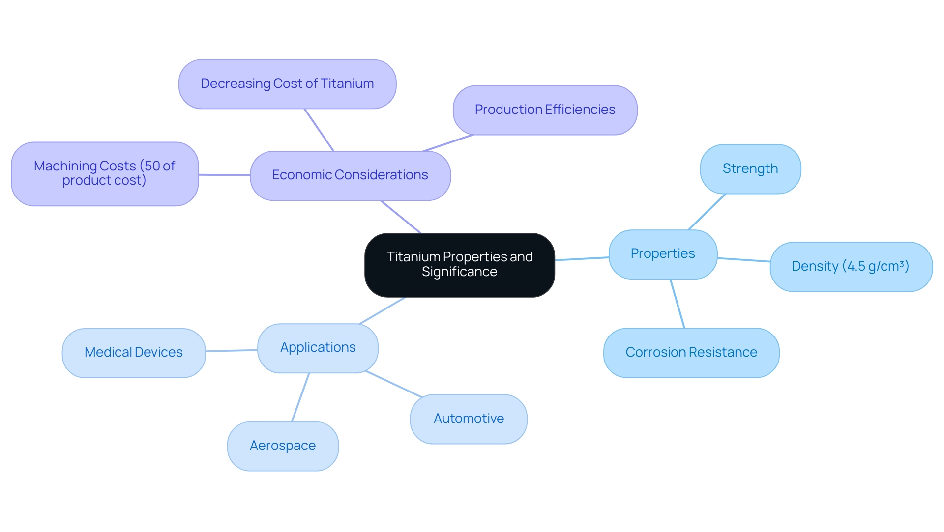 The central node represents titanium's properties and significance, with branches showing its properties, applications in various industries, and economic considerations like machining costs.