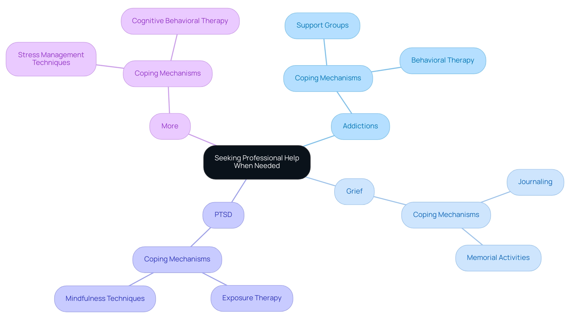 The central node represents the main theme of seeking help, with branches indicating specific personal challenges that therapy can address.