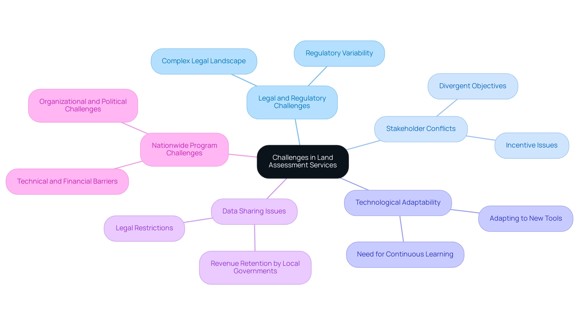 The central node represents the overall topic, with branches showing different categories of challenges, each color-coded for clarity.