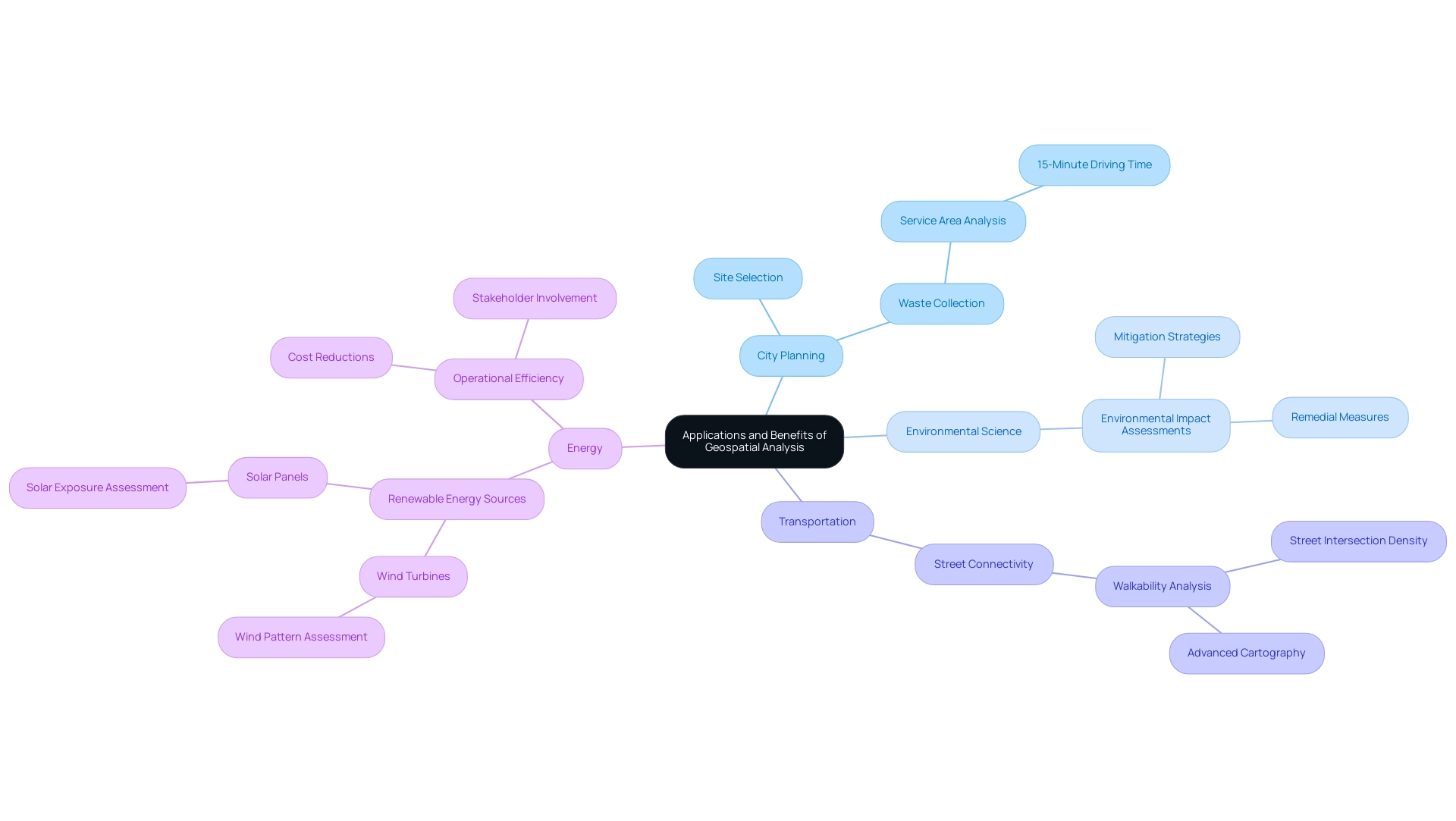 The central node represents geospatial analysis, with branches indicating various fields and sub-branches detailing specific applications within those fields.