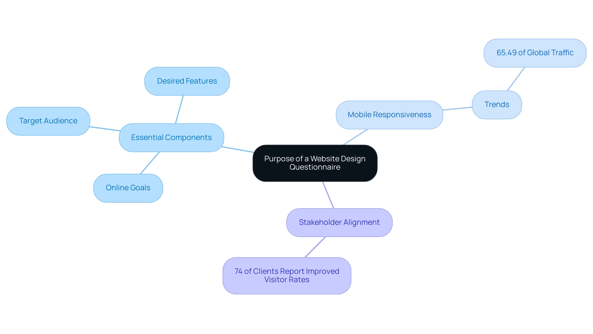 The central node represents the questionnaire's purpose, with branches for essential components, mobile trends, and stakeholder alignment, including key statistics.