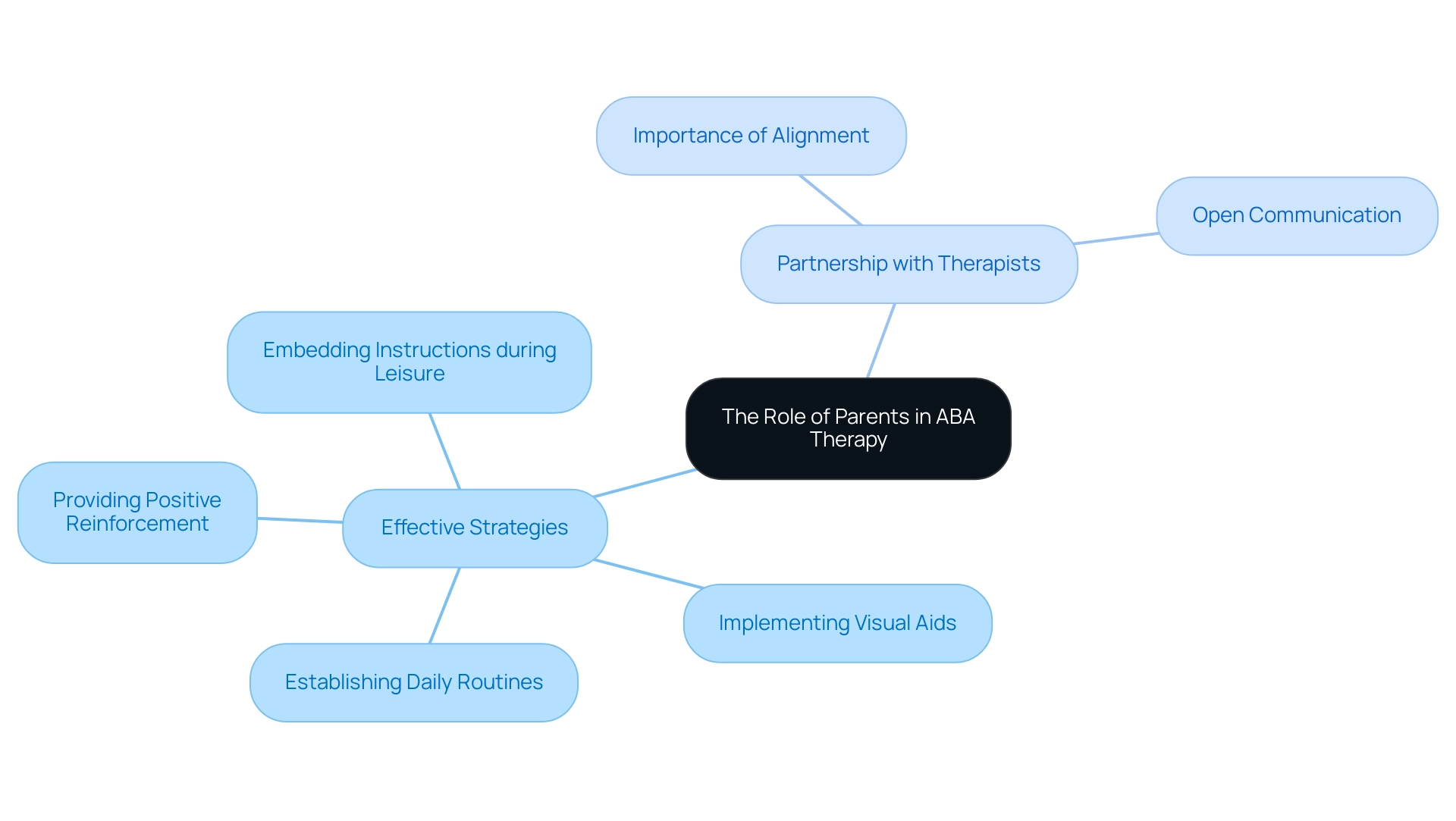 The central node represents the overarching role of parents, with branches detailing effective strategies and the significance of partnership with therapists.