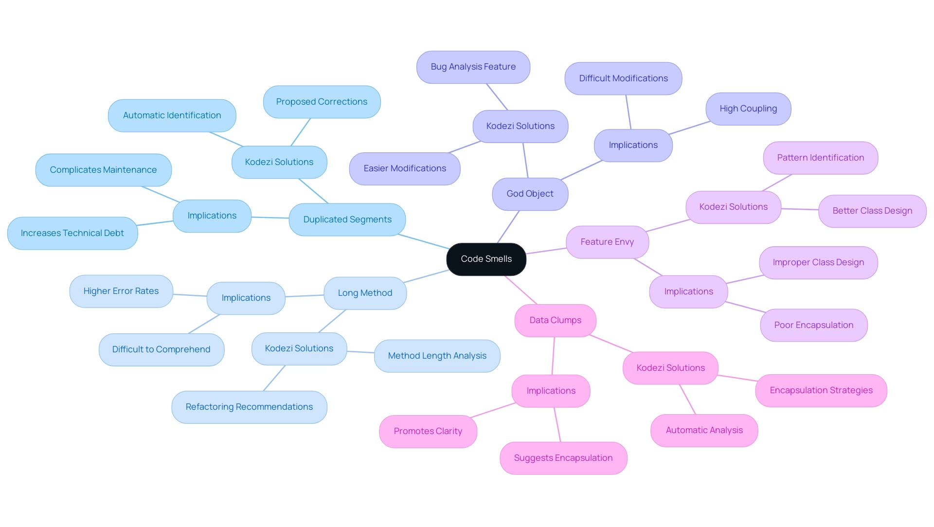 Each branch represents a type of code smell, with sub-branches detailing its implications and Kodezi's solutions.