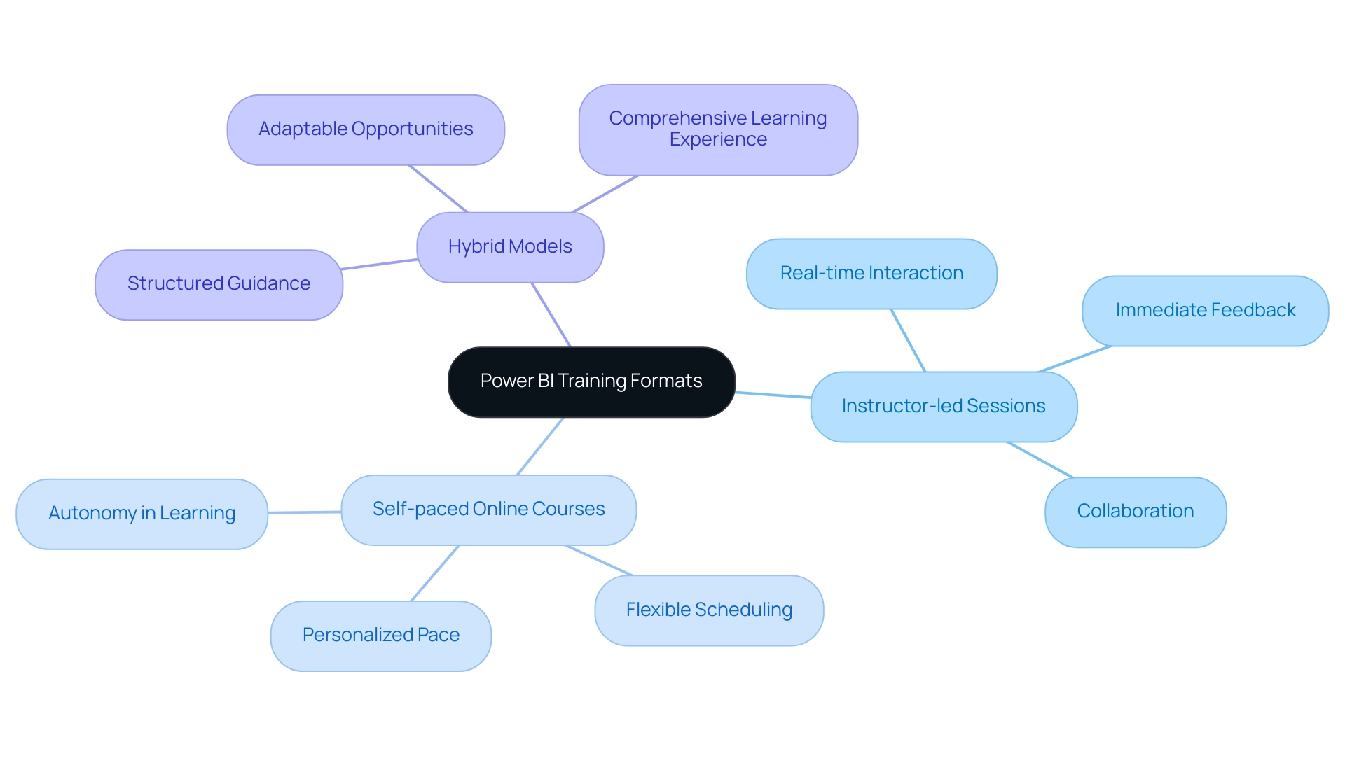 The central node represents Power BI training formats, with branches for each format and sub-branches detailing their respective advantages.