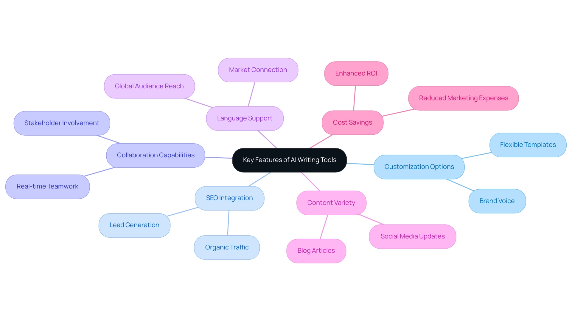 Each branch represents a key feature of AI writing tools, with sub-branches detailing benefits or specific elements related to each feature.