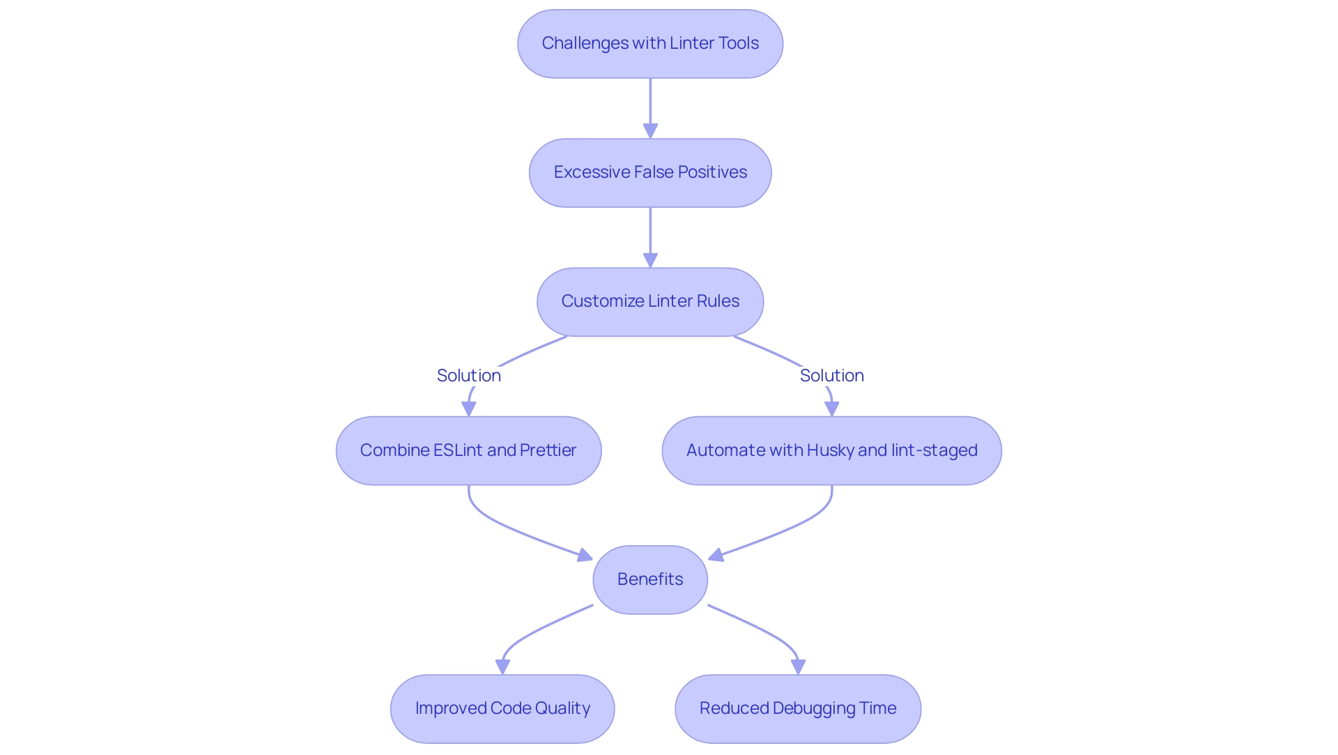 Red boxes represent challenges, blue boxes represent solutions, and green boxes represent benefits of implementing linter tools.