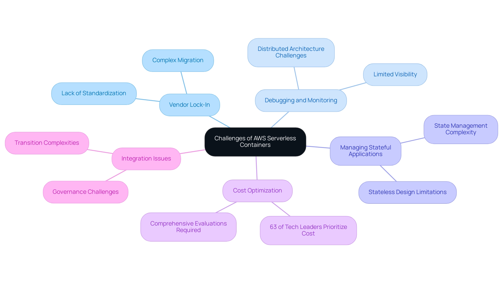 The central node represents the overall challenges, with branches indicating major issues and sub-branches providing additional details.