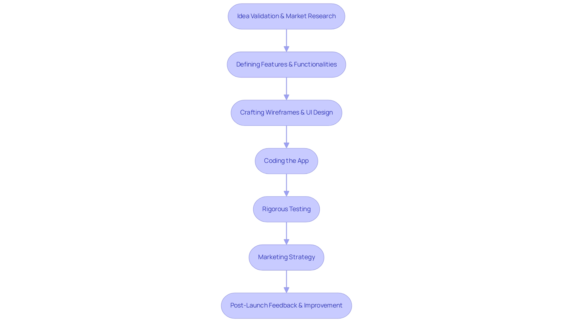 Each box represents a step in the app development process, with arrows indicating the sequence of steps from initial idea validation to post-launch feedback.