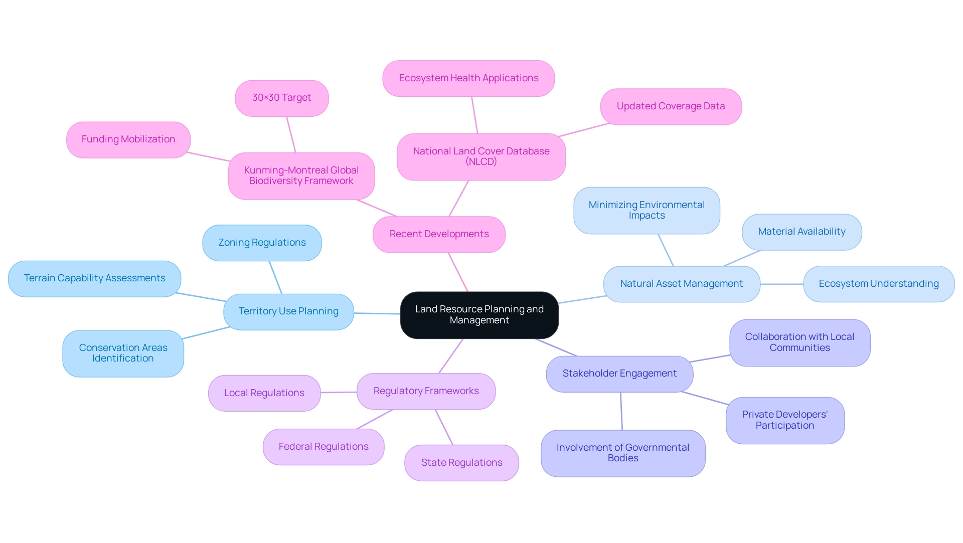 The central node represents land resource planning, with branches indicating key concepts such as territory use planning and stakeholder engagement, each further detailed by sub-branches.