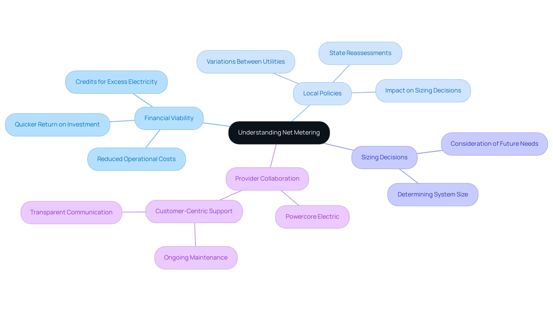 The central node represents net metering, with branches depicting financial, policy, sizing, and collaboration aspects related to solar energy installations.