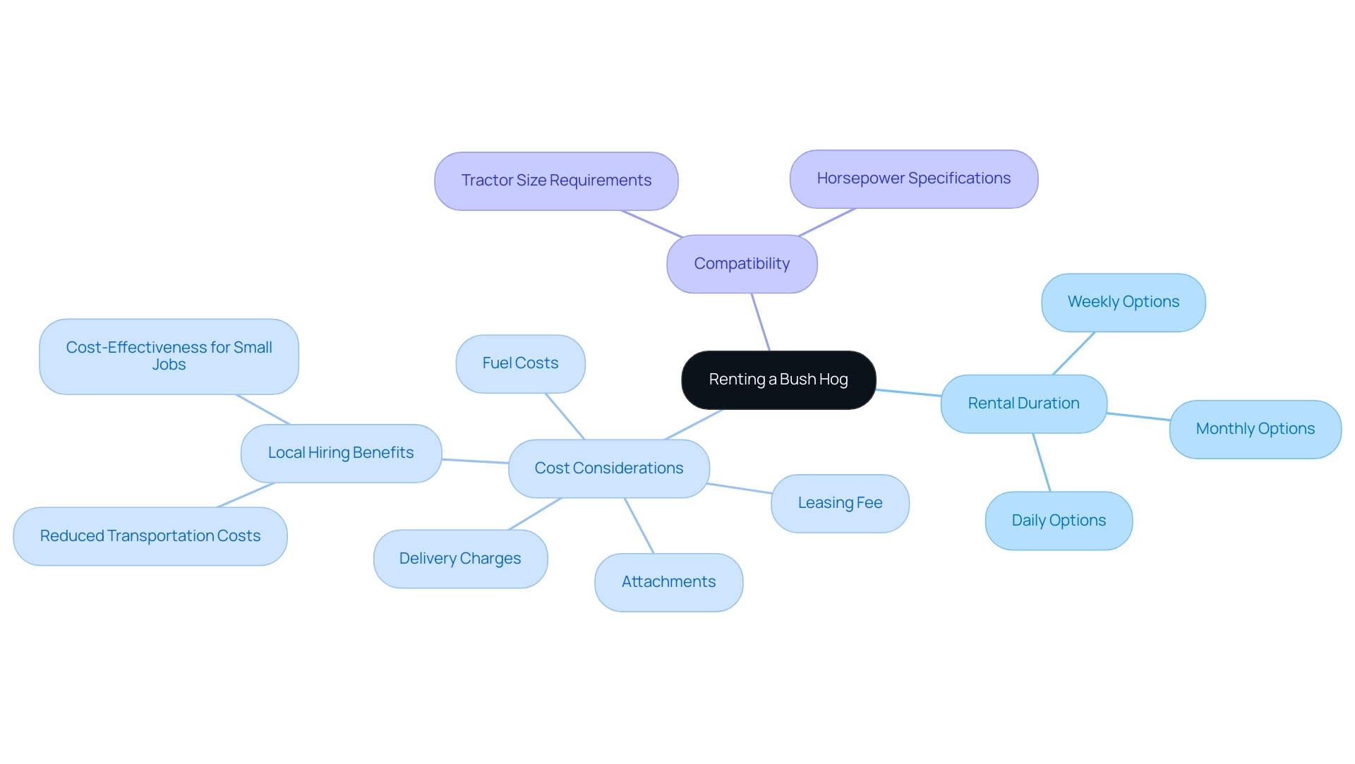 The central node represents the main topic, with branches indicating key considerations and their respective details.