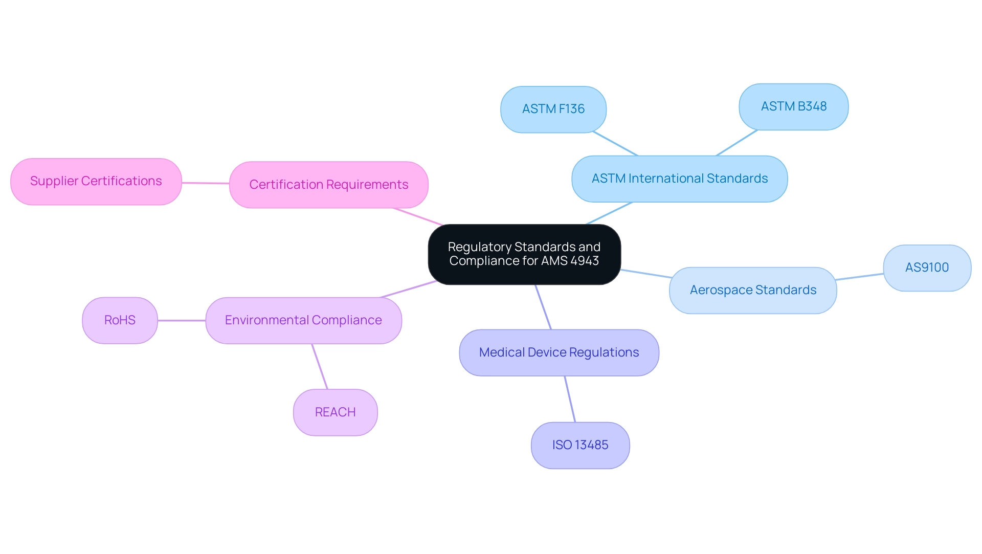 The central node represents AMS 4943 compliance, with branches indicating specific standards and regulations related to various industries and requirements.