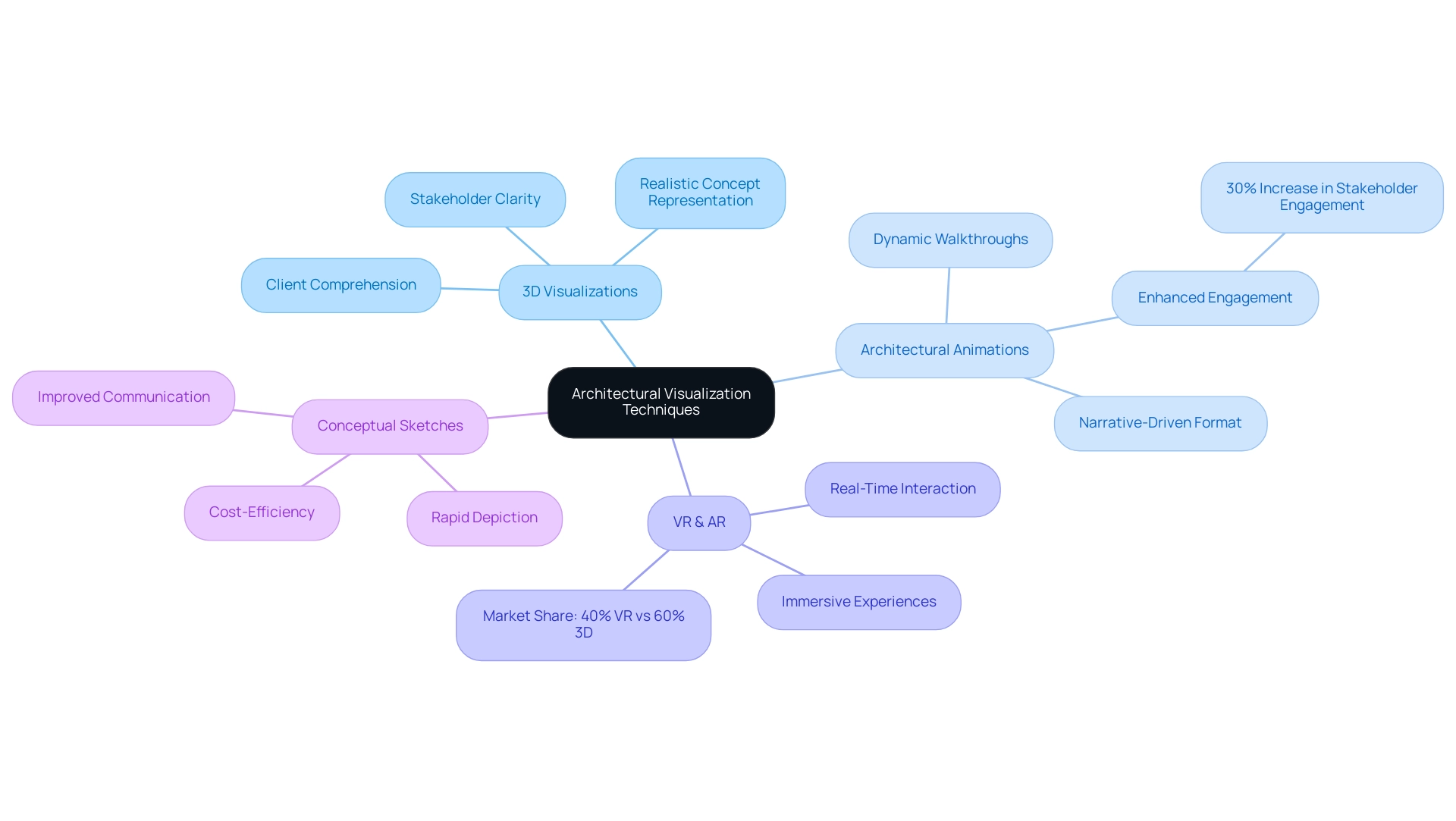 The central node represents the overall category, with branches indicating specific techniques and sub-branches showing their benefits and applications.