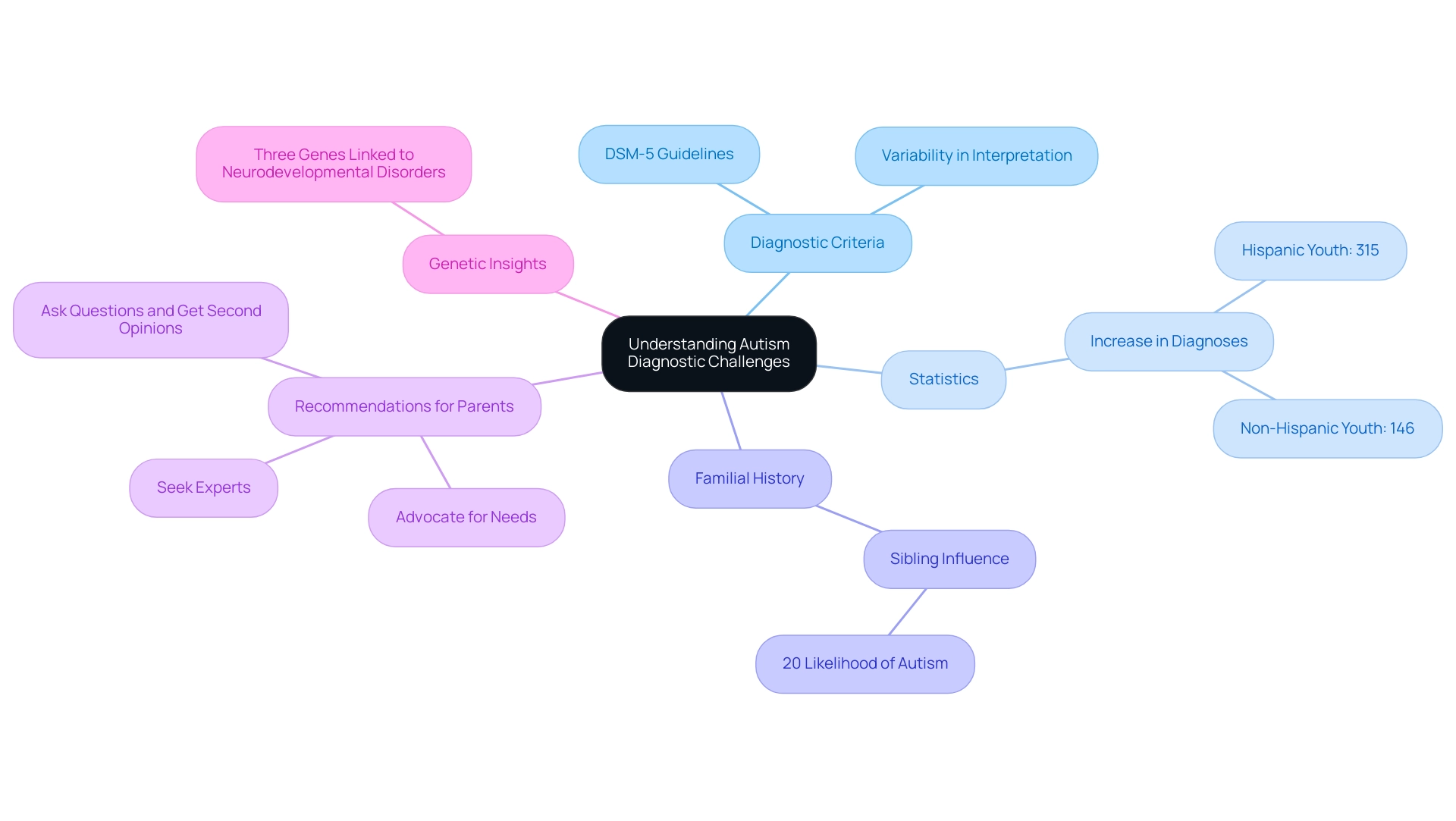 Central node represents the overall topic; branches represent key aspects of autism diagnosis, including criteria, statistics, family history, and parental recommendations.