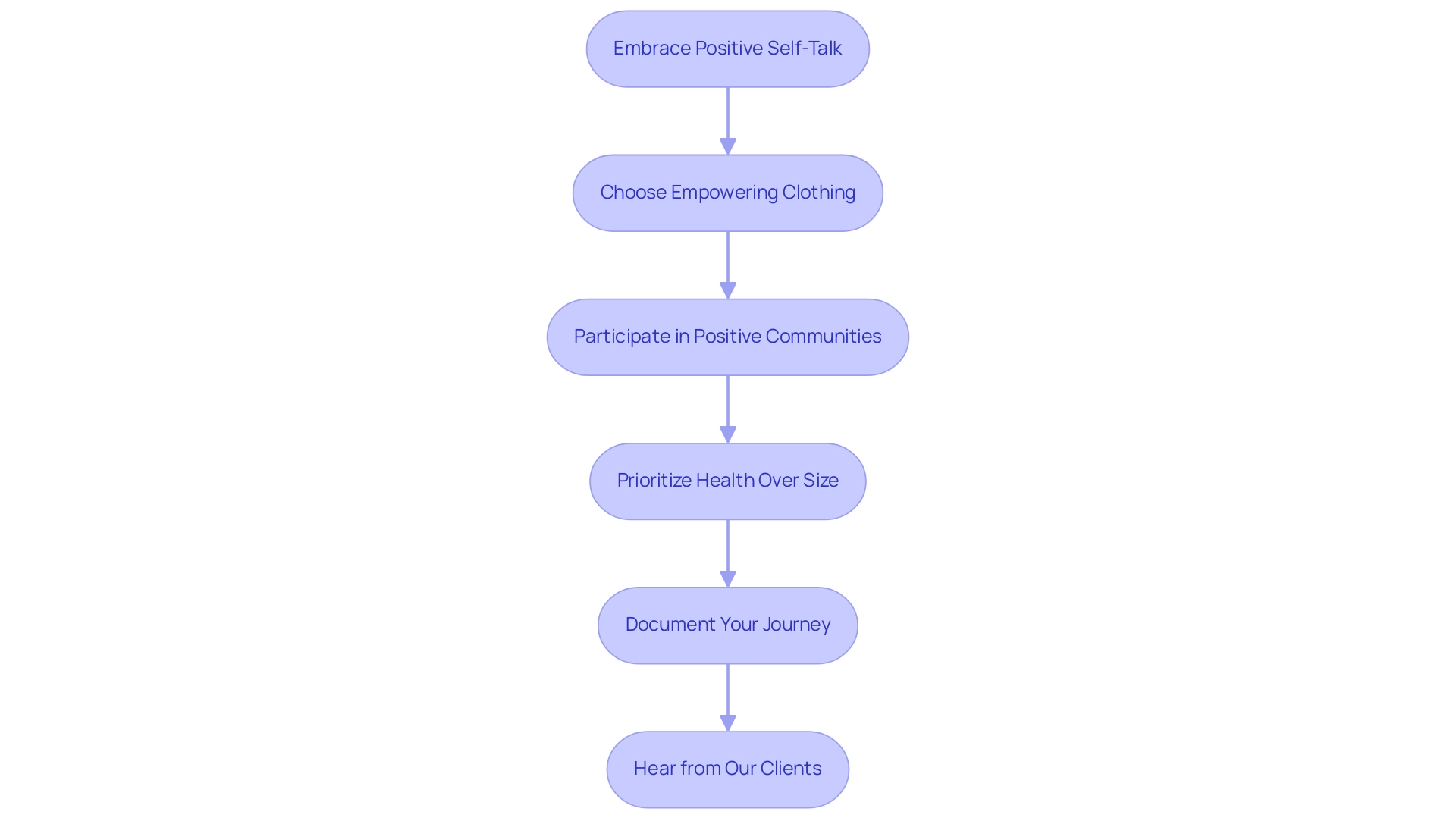 Each box represents a step in the process, with arrows indicating the flow from one action to the next. The colors differentiate each step for clarity.