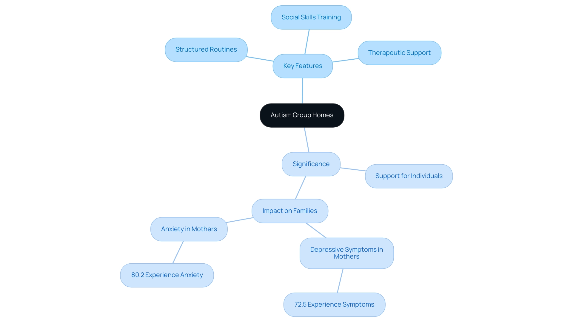The central node represents autism group homes; branches illustrate key features and their significance, with color coding for easy distinction.