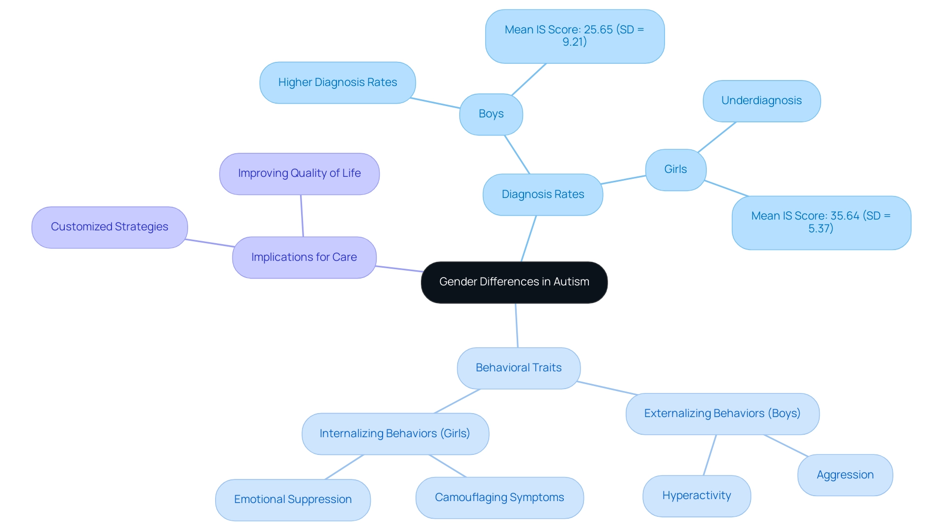 The central node represents the topic of gender differences in autism, with branches for diagnosis rates, behavioral traits, and care implications, color-coded to distinguish between boys and girls.