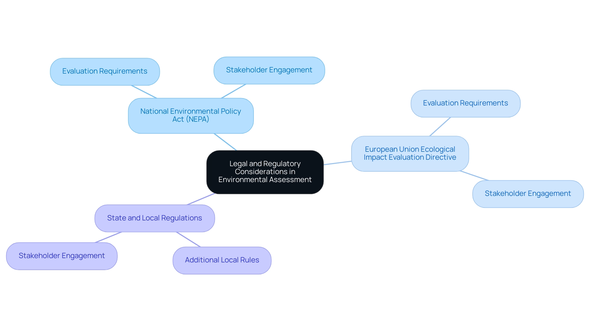 Understanding Environmental Assessment: A Comprehensive Tutorial for Practitioners