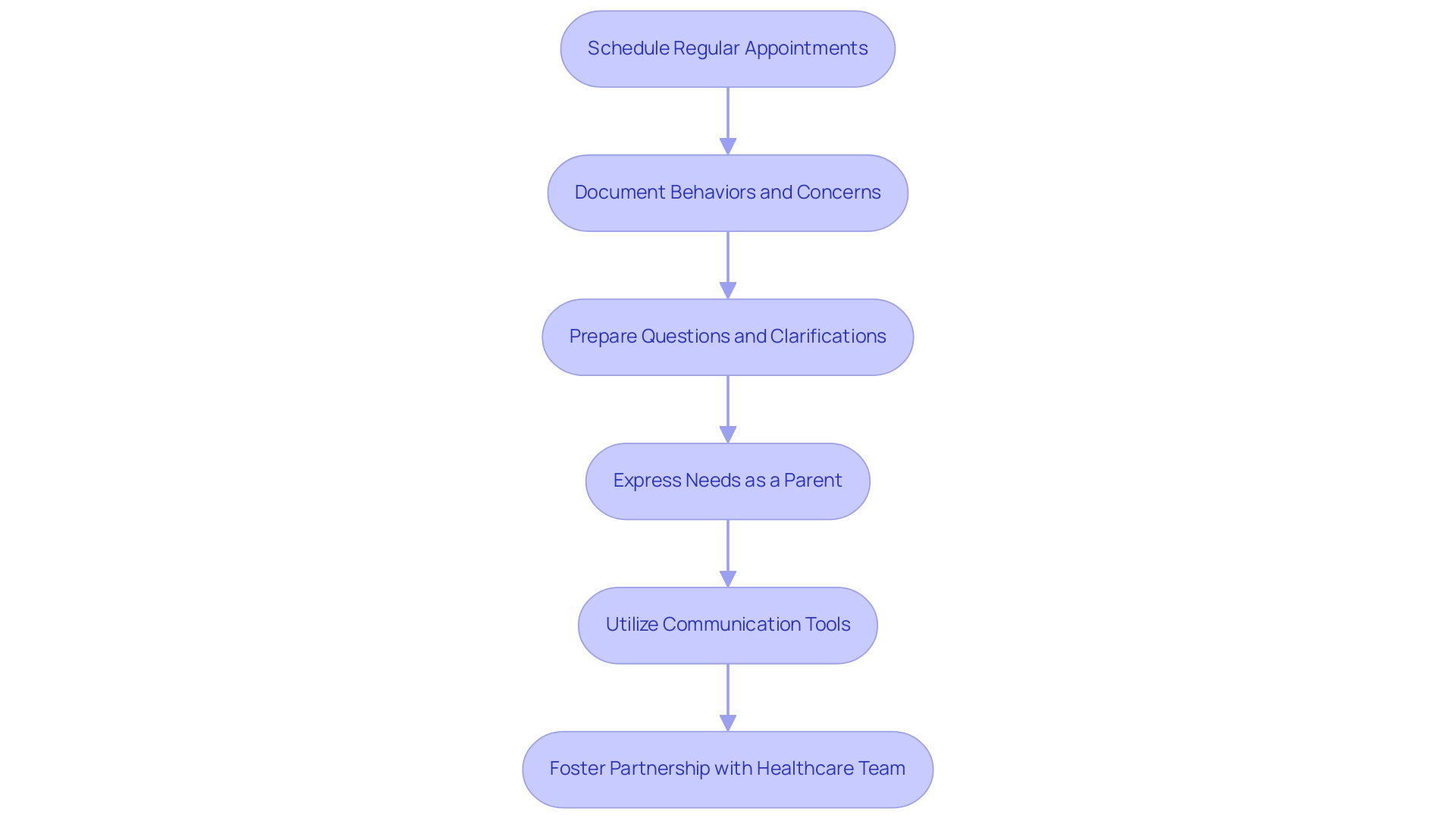 Each box represents a step in the communication process, color-coded for clarity: Blue - Scheduling, Green - Preparation, Yellow - Expression of Needs, Purple - Communication Tools.