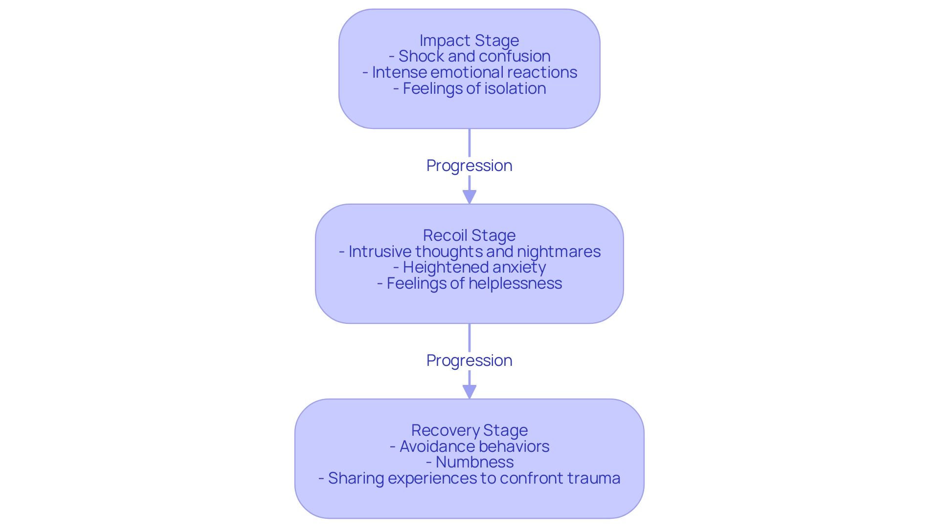 How to Understand How Long After Trauma Does PTSD Start: A Step-by-Step Guide