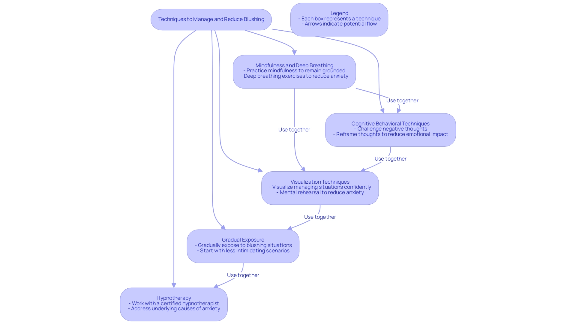 Each box represents a technique to manage blushing, and arrows indicate the potential flow of using these techniques together.