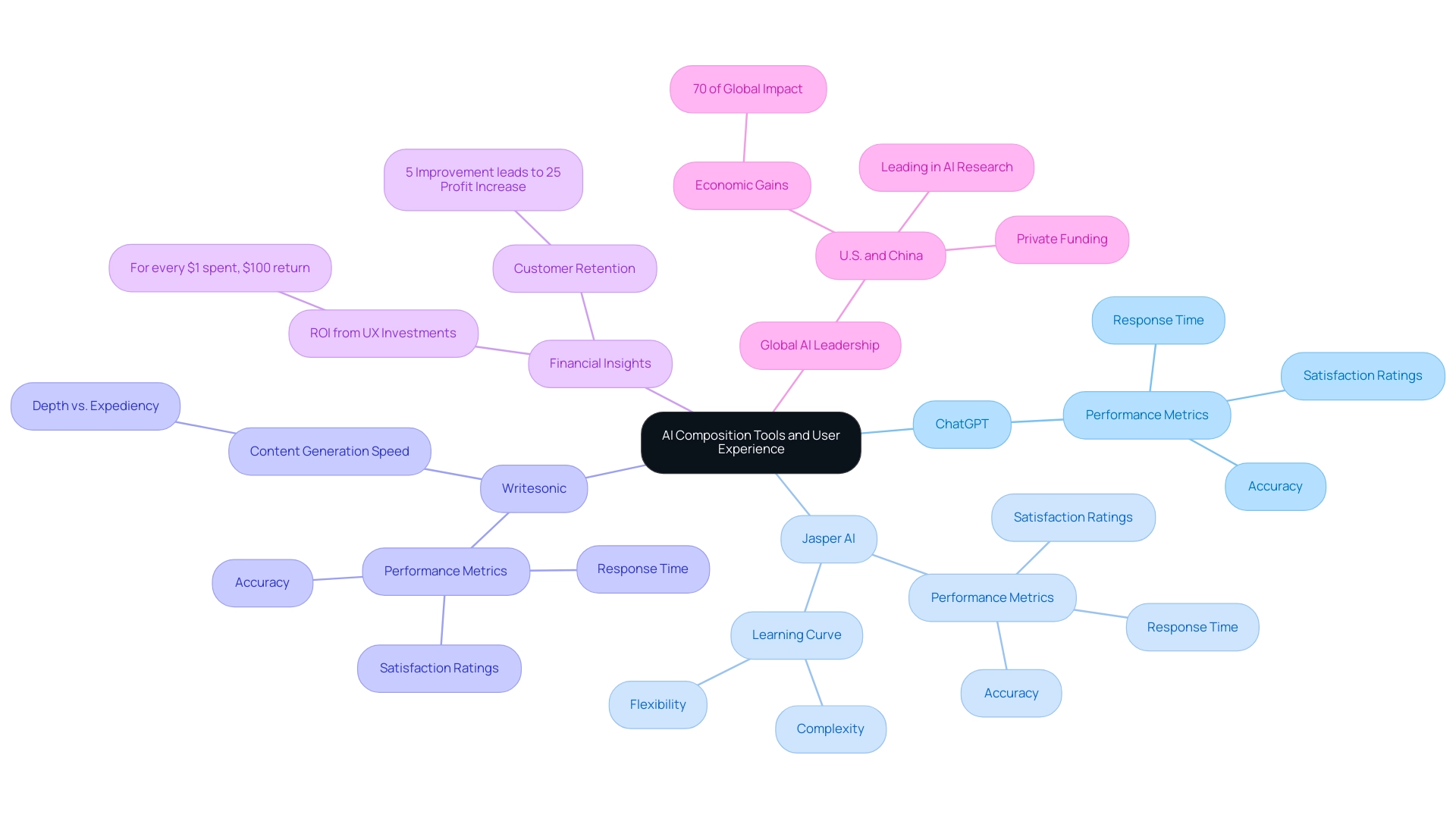 The central node represents AI tools, branches indicate individual tools, and sub-branches represent performance metrics and financial insights related to UX.