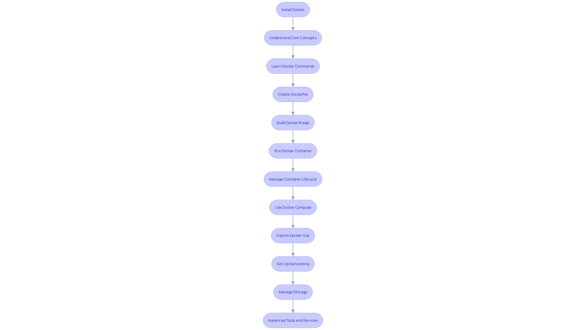 Docker Journey Flowchart