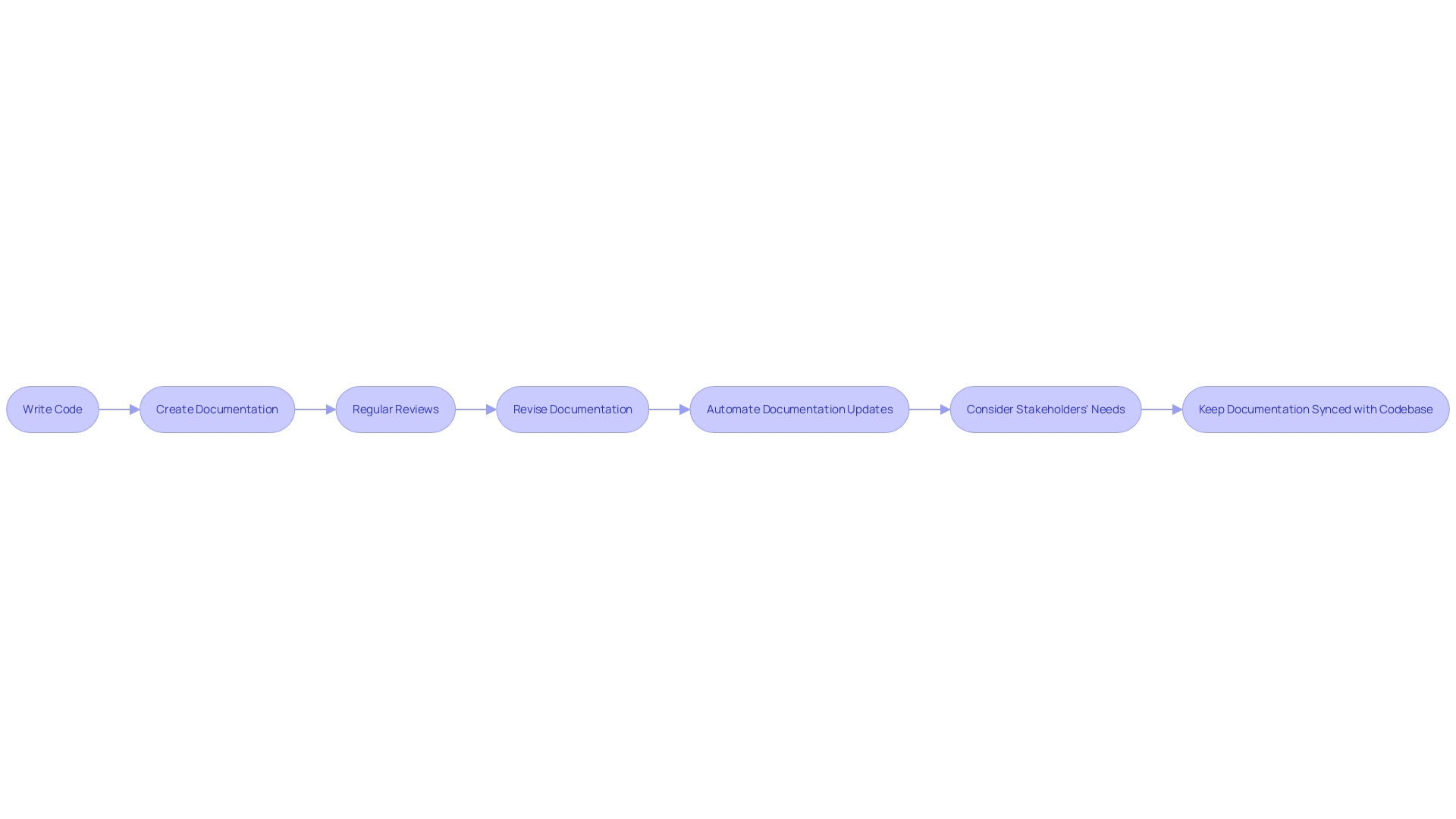 Documentation Maintenance Workflow