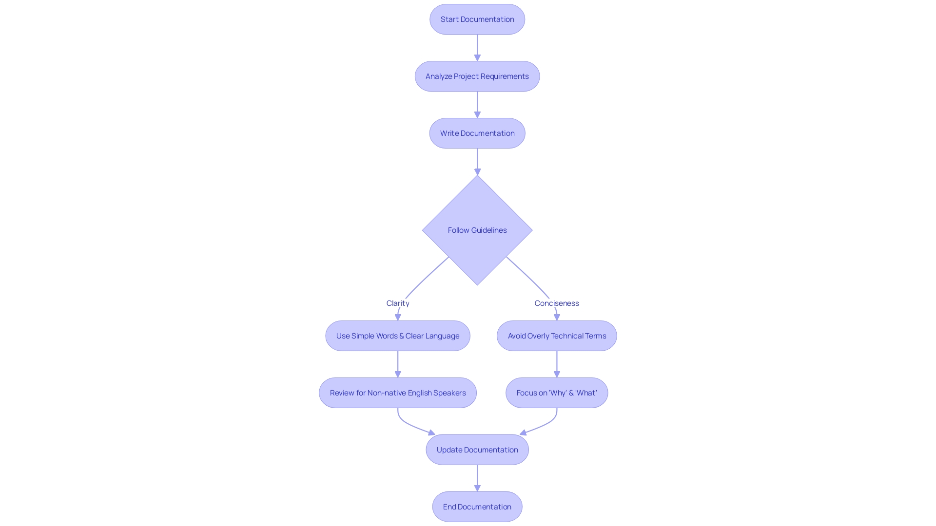 Documentation Process Flowchart