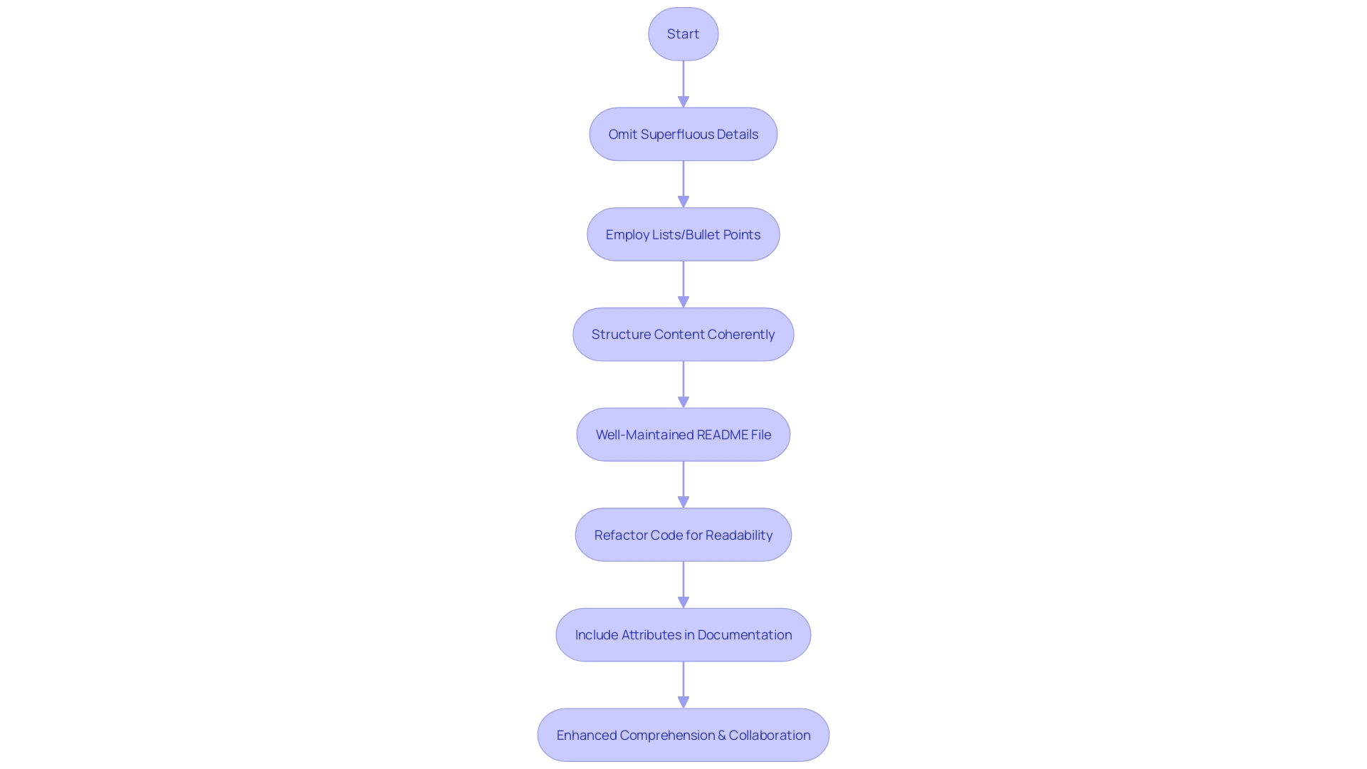 Documentation Strategies