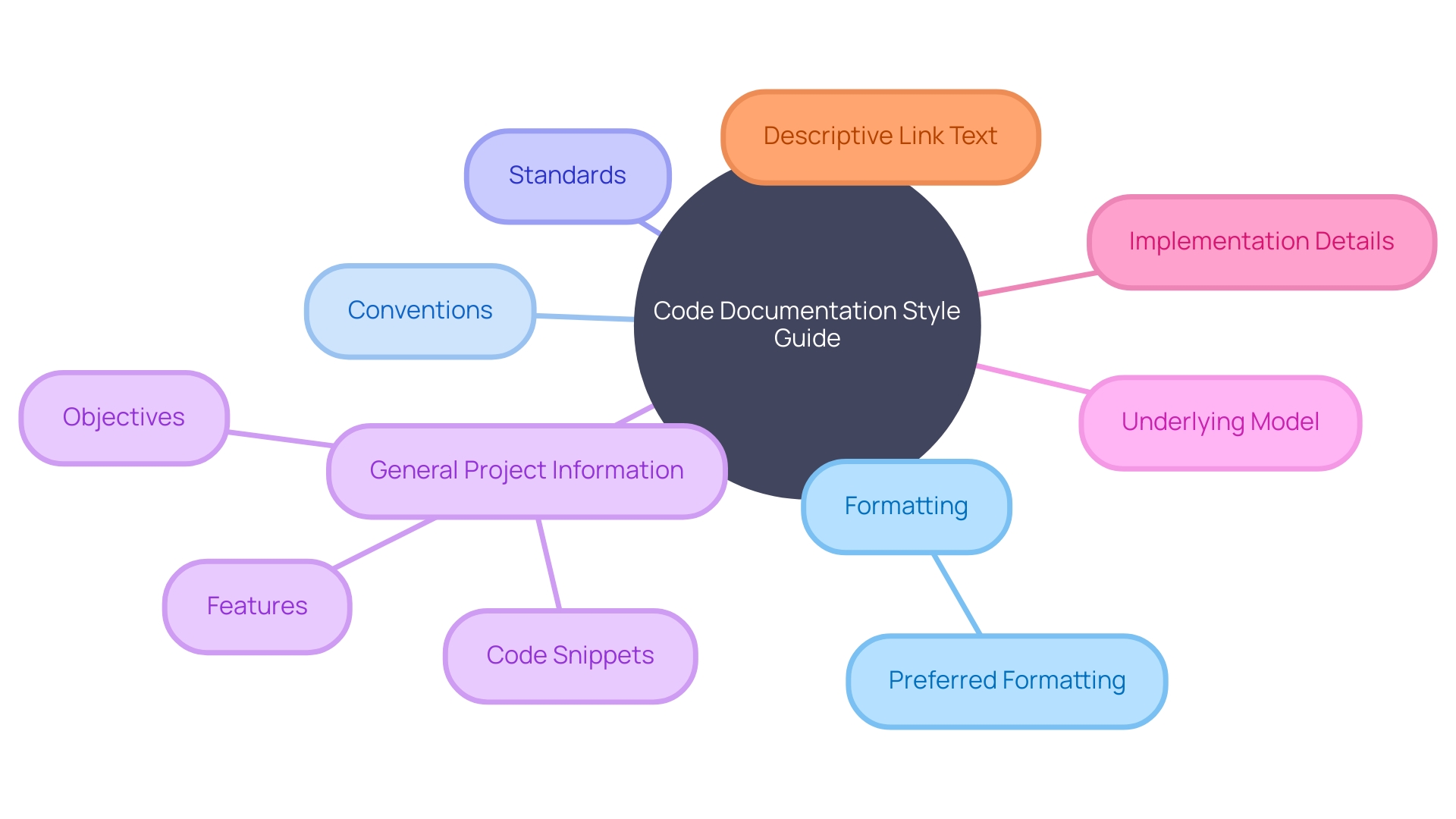 Documentation Style Guide Mind Map