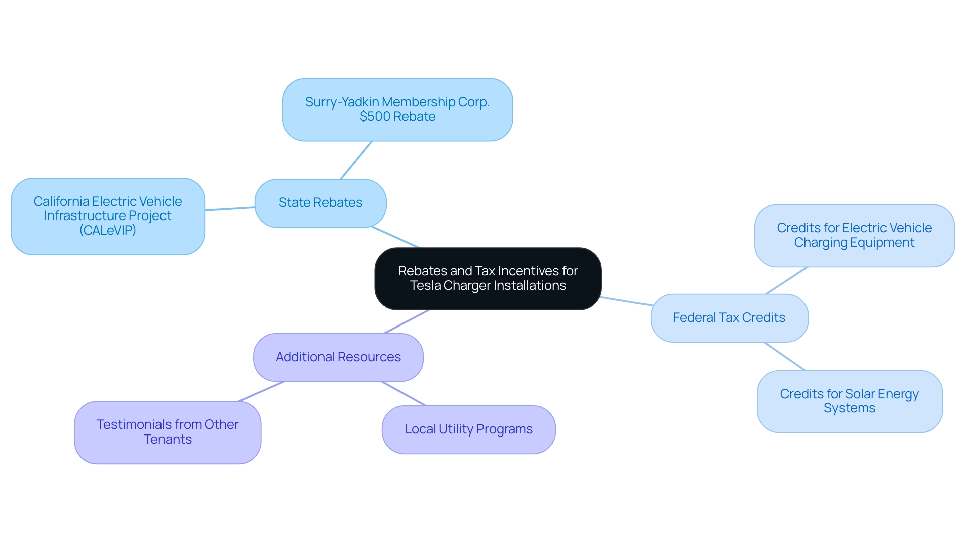 Branches represent different categories of financial incentives, with sub-branches detailing specific programs and resources available for Tesla charger installations.