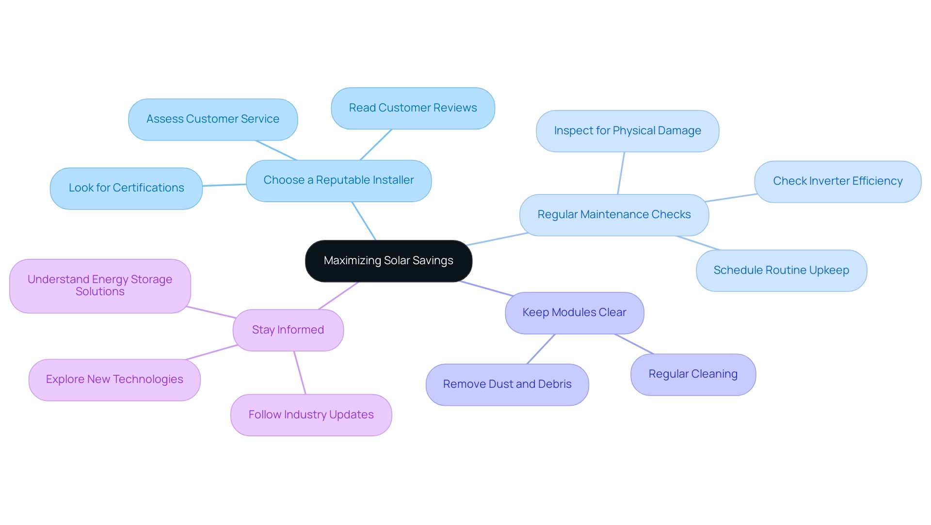 Each branch represents a key factor in maximizing solar savings, with sub-branches detailing specific tips and actions under each factor.