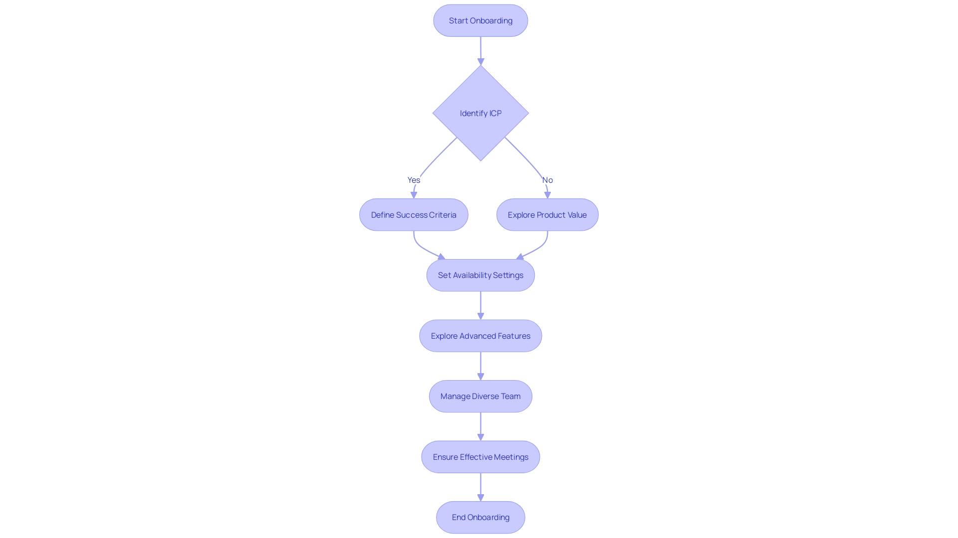 Doodle Onboarding Checklist