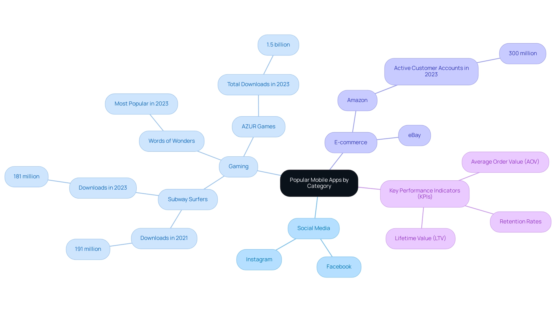 The central node represents the overarching topic, with branches showing the main categories of mobile apps and their respective examples and metrics.