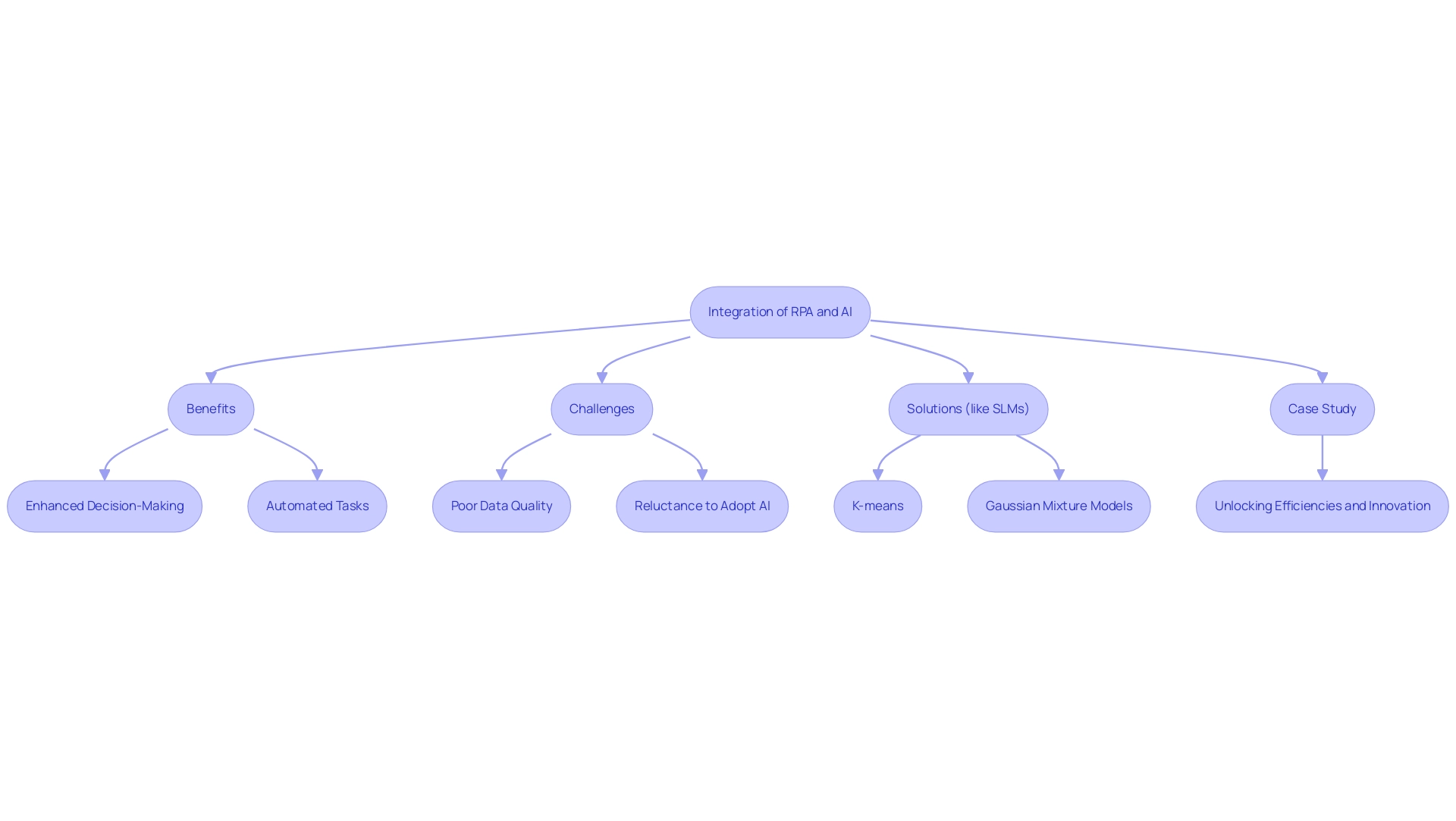 Each box represents a key aspect of the integration process, with arrows indicating the flow from challenges to benefits and solutions.