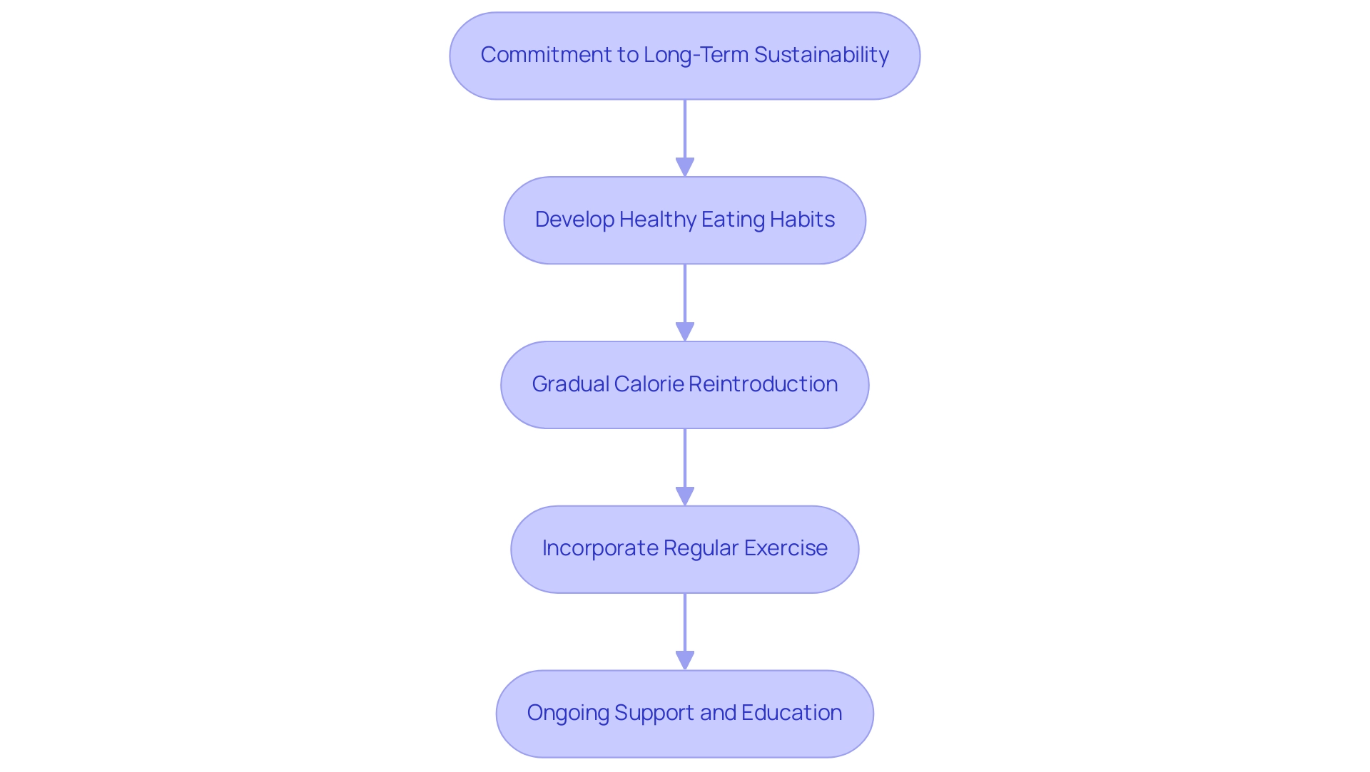 Each box represents a critical step in the transition process, guiding individuals towards maintaining their weight loss and enhancing their well-being.