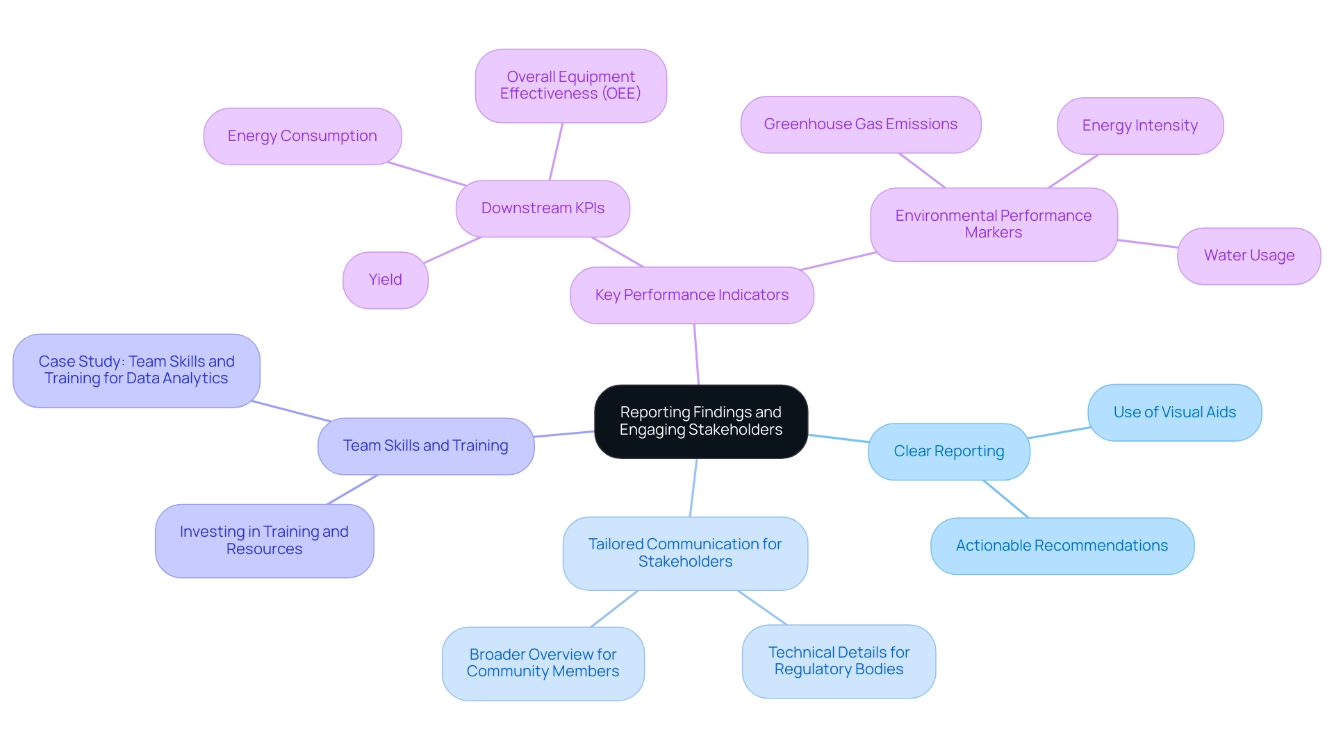 The central node represents the overarching theme, while branches represent key topics related to reporting and stakeholder engagement, with sub-branches providing further details.