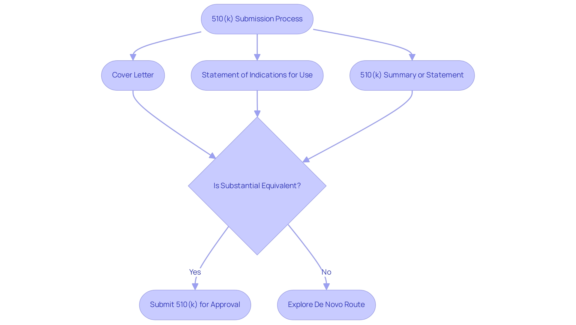 Boxes represent required documents and decision points; arrows indicate the progression through the submission process.