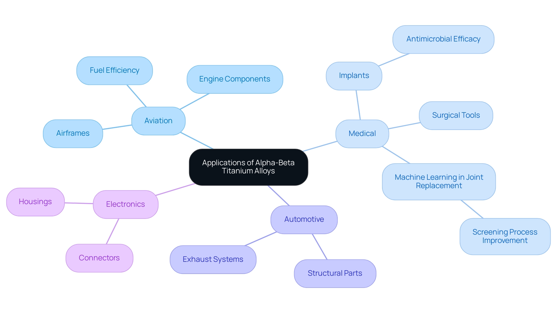 The central node represents the overall applications, with branches indicating the key industries and sub-branches detailing specific uses and advantages.